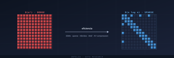 Matriz de atención densa O(n²) en rojo junto a una matriz dispersa O(n log n) en azul, con una flecha 'eficiencia' que las conecta